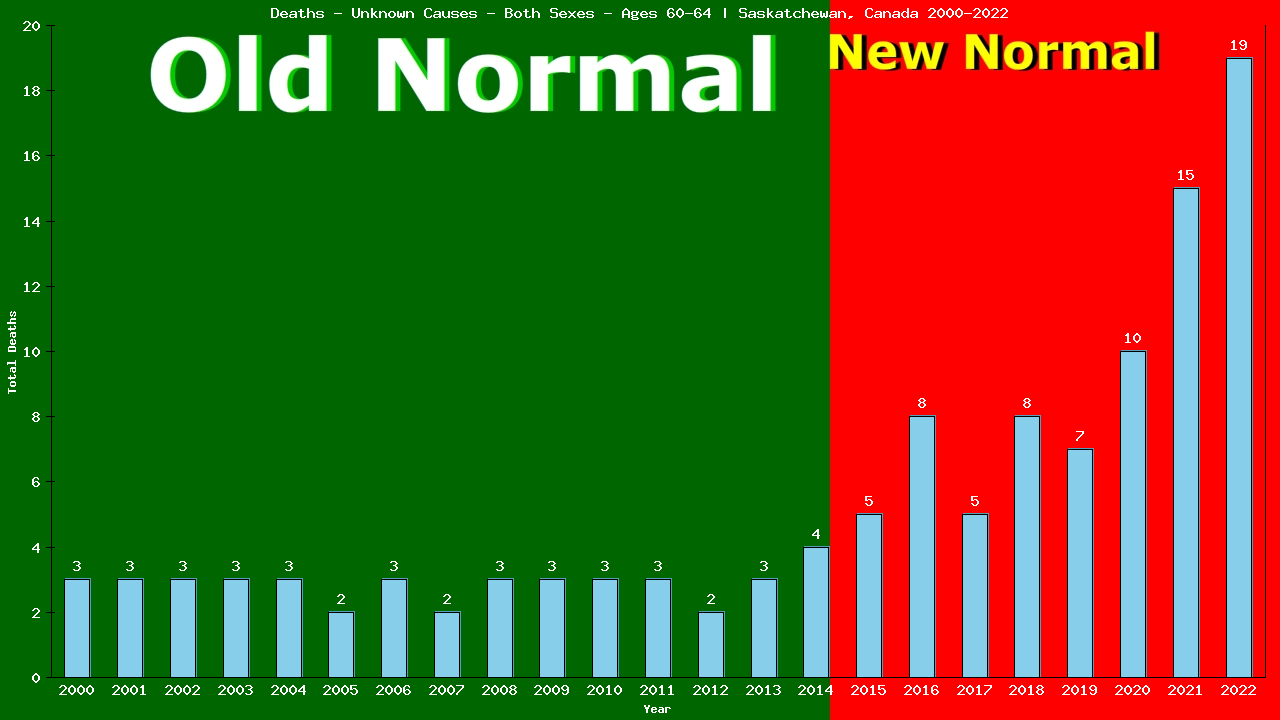 Graph showing Deaths - Unknown Causes - Both Sexes - Aged 60-64 | Saskatchewan, Canada